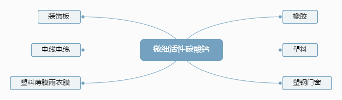 微細活性碳酸鈣