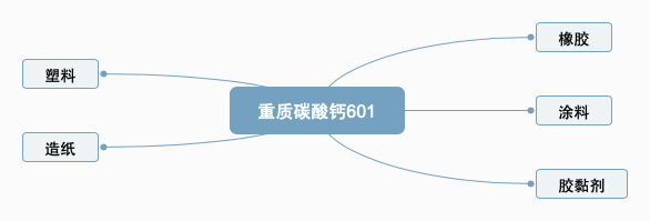 重質碳酸鈣